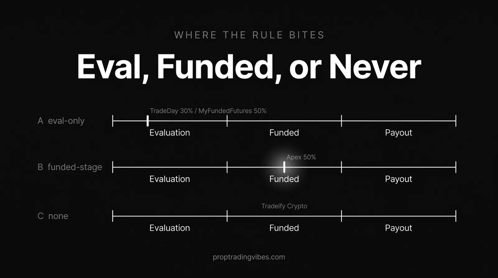 Consistency rules differ by route and stage; Tradeify 247 Instant uses 20 percent at payout