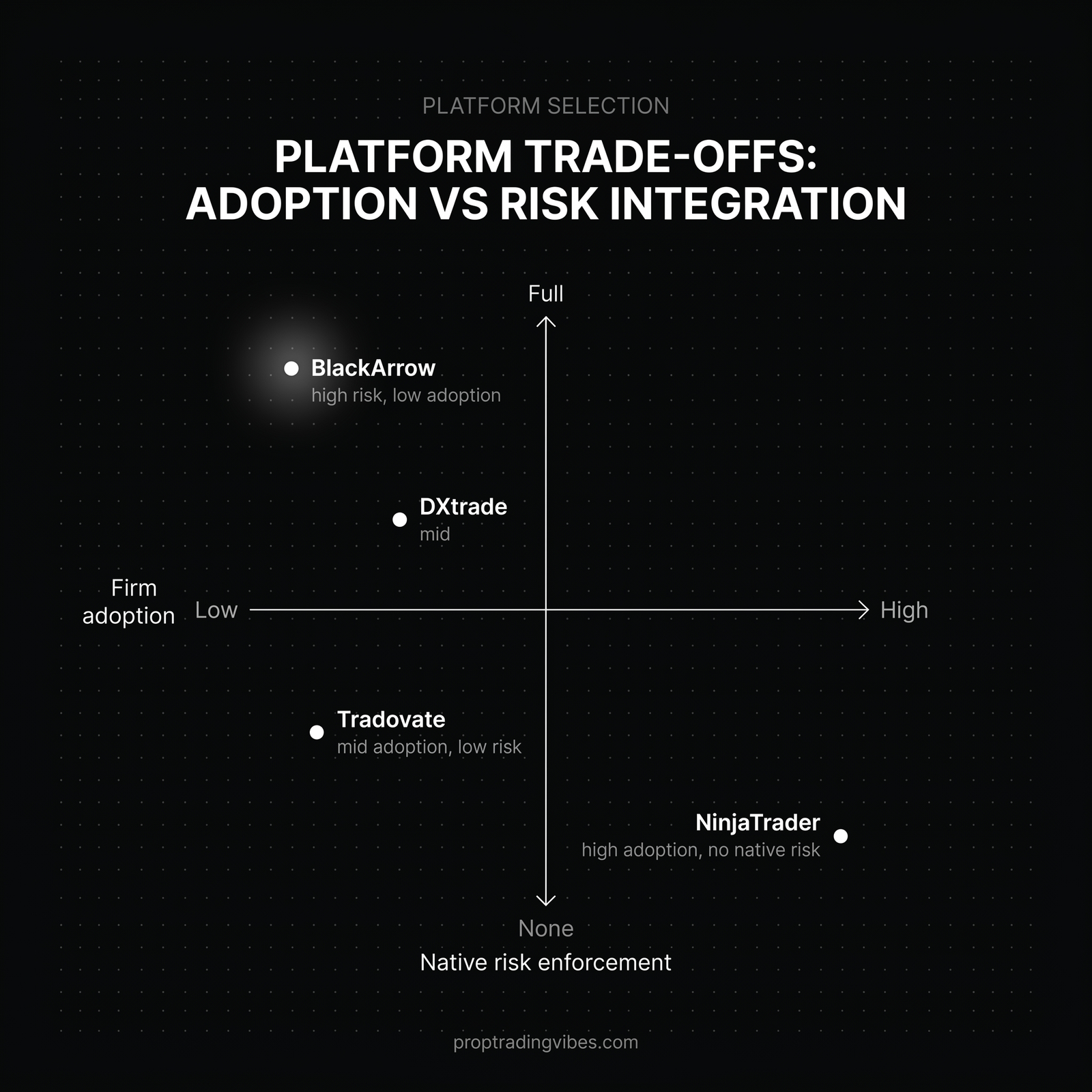 Prop Platform Trade-Offs: Ecosystem Depth Vs. Risk Integration, Proptradingvibes infographic