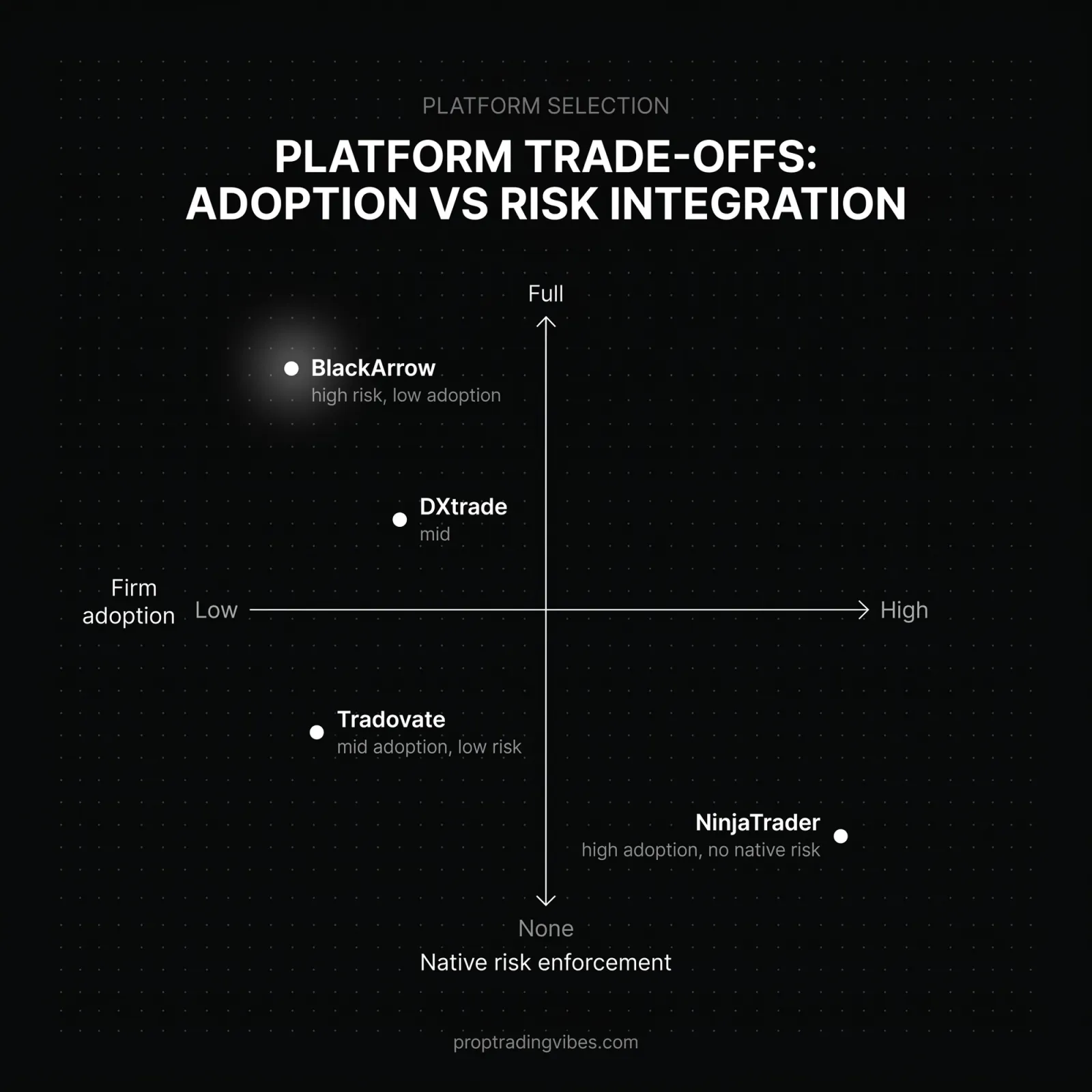 Prop Platform Trade-Offs: Ecosystem Depth Vs. Risk Integration, Proptradingvibes infographic