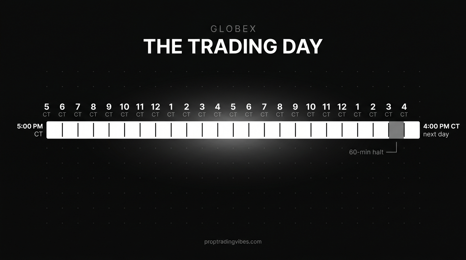 The CME Globex trading day: a 23-hour session from 5pm CT to 4pm CT with a 60-minute maintenance halt