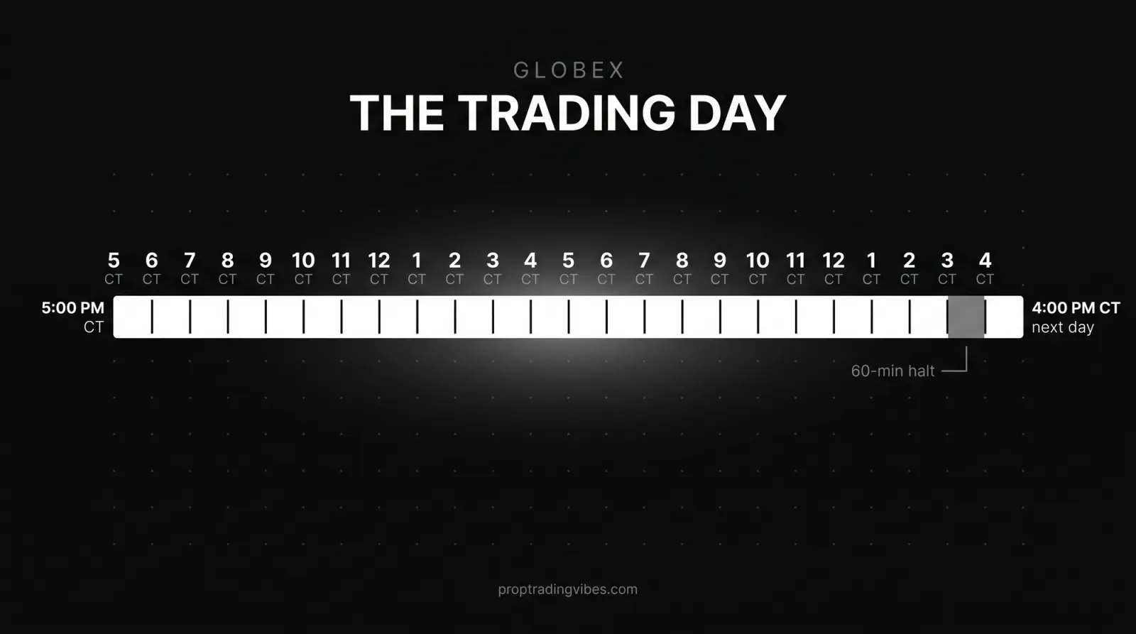 The CME Globex trading day: a 23-hour session from 5pm CT to 4pm CT with a 60-minute maintenance halt