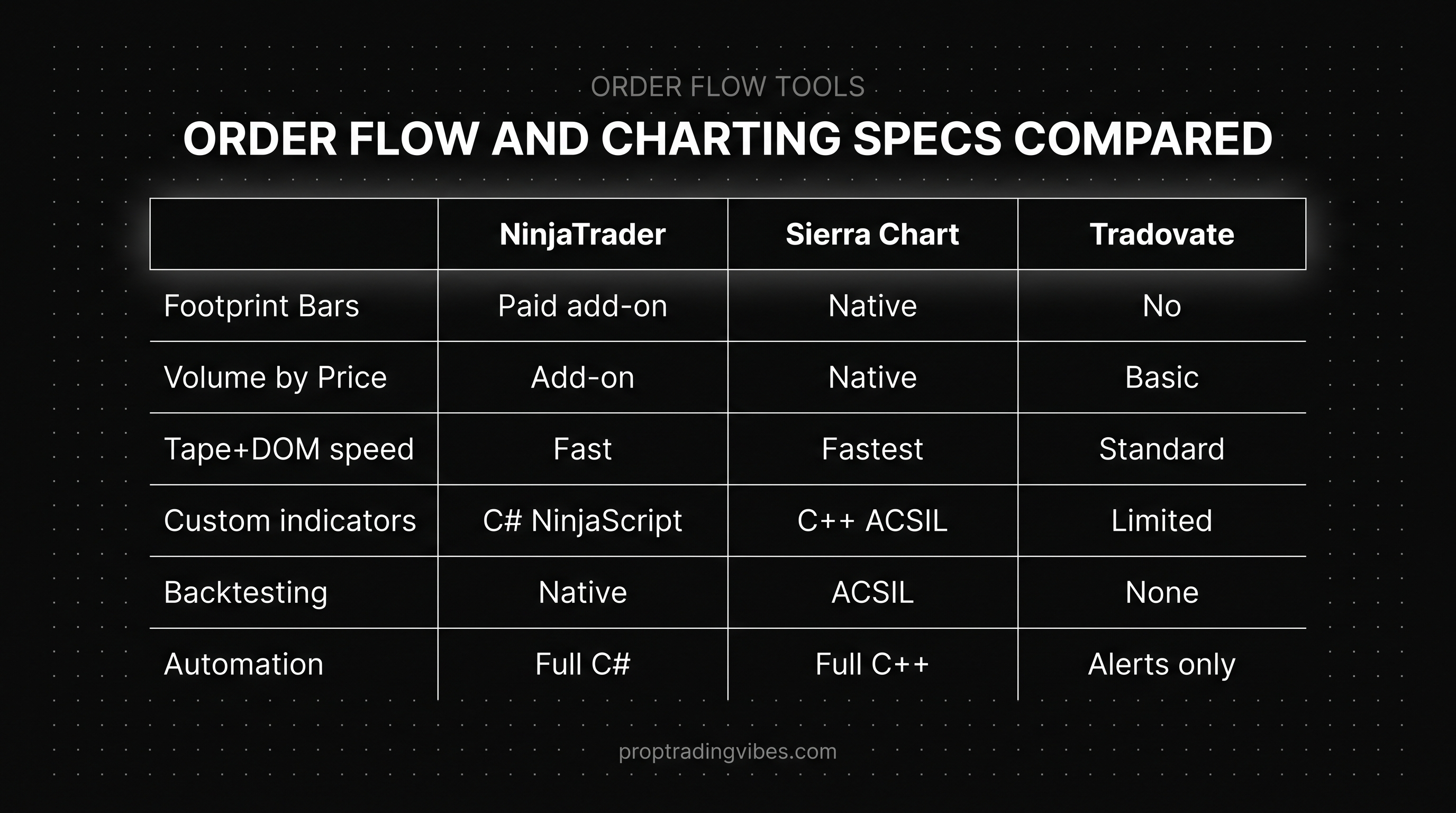 Order Flow And Charting Specs: Ninjatrader Vs Sierra Chart Vs Tradovate β Proptradingvibes infographic