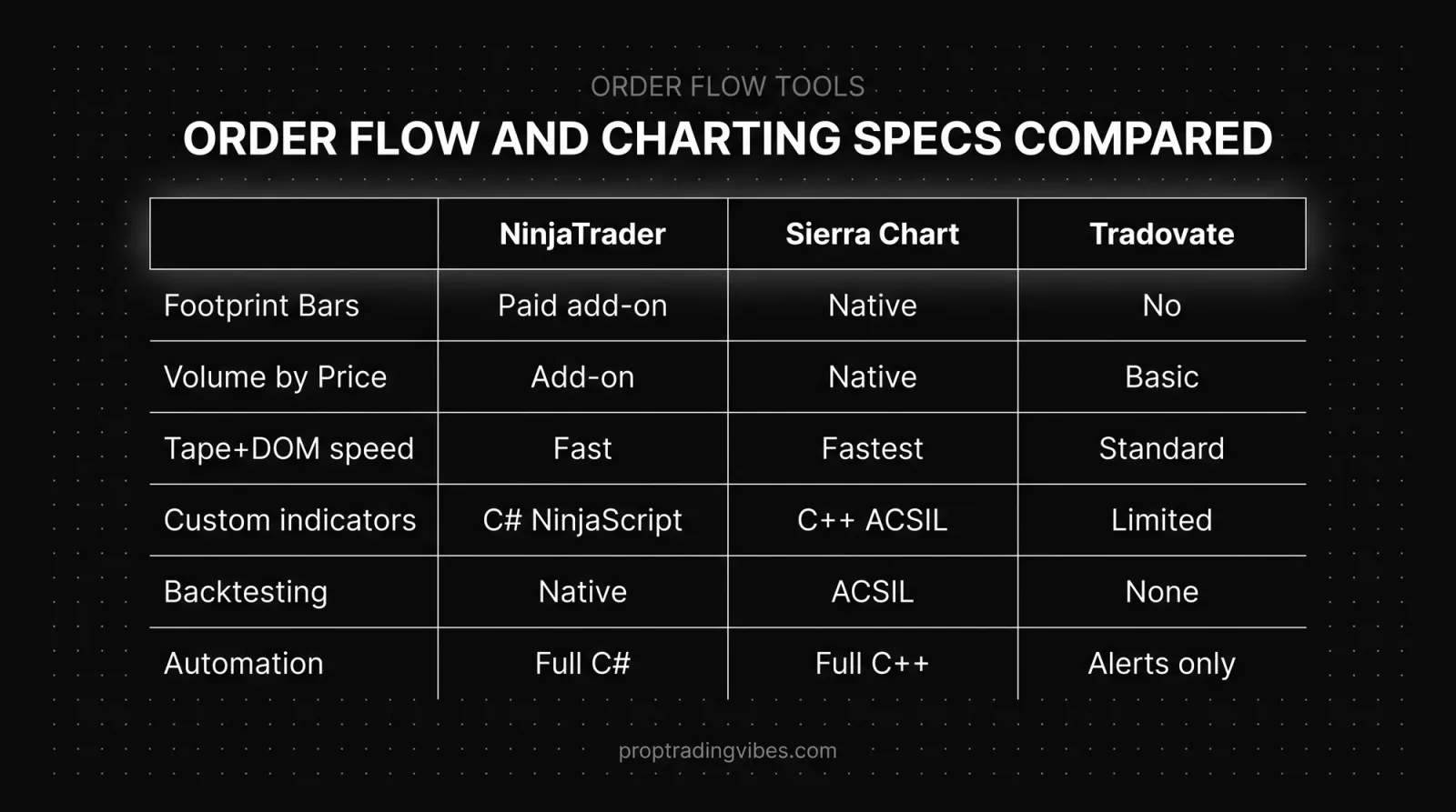 Order Flow And Charting Specs: Ninjatrader Vs Sierra Chart Vs Tradovate, Proptradingvibes infographic