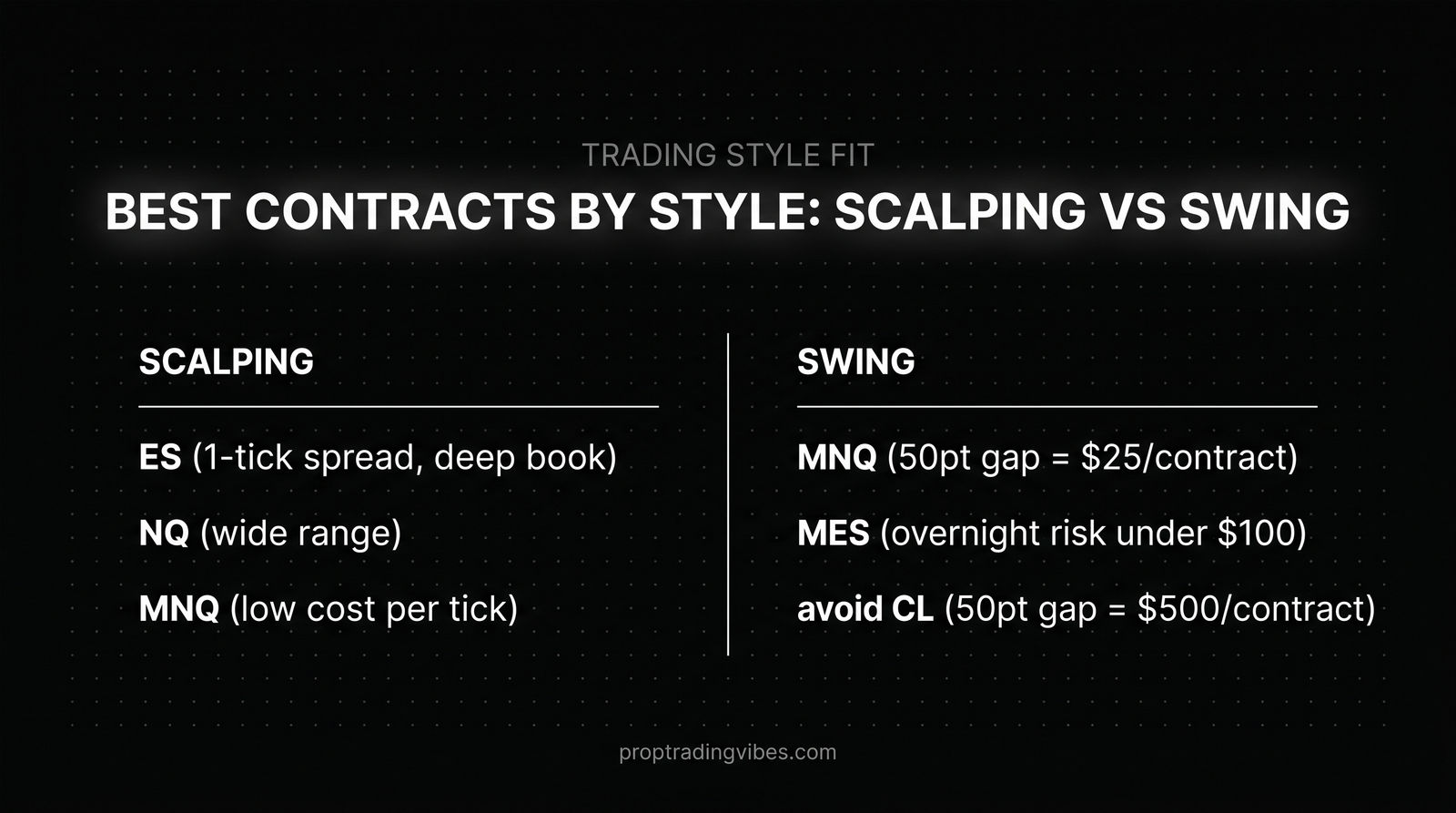 Best Contracts By Trading Style: Scalping Vs Swing, Proptradingvibes infographic