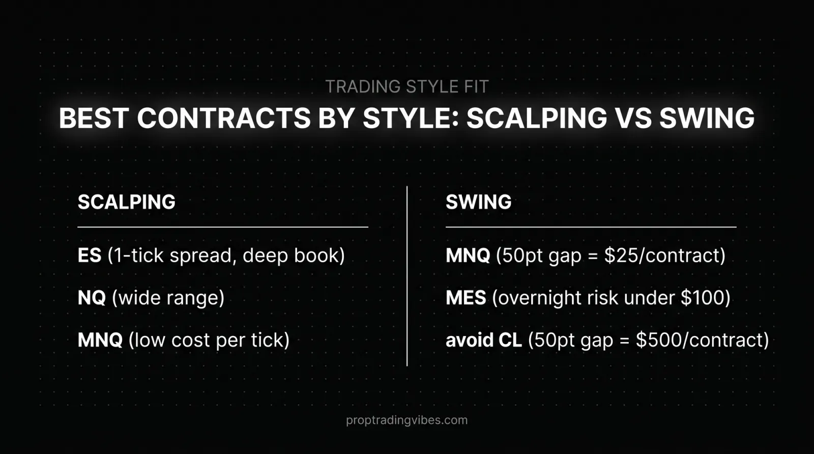 Best Contracts By Trading Style: Scalping Vs Swing, Proptradingvibes infographic