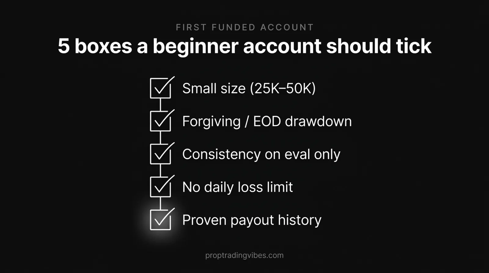 Checklist for the best funded trading account for beginners: small size, forgiving EOD drawdown, consistency on evaluation only, no daily loss limit, and a proven payout history.