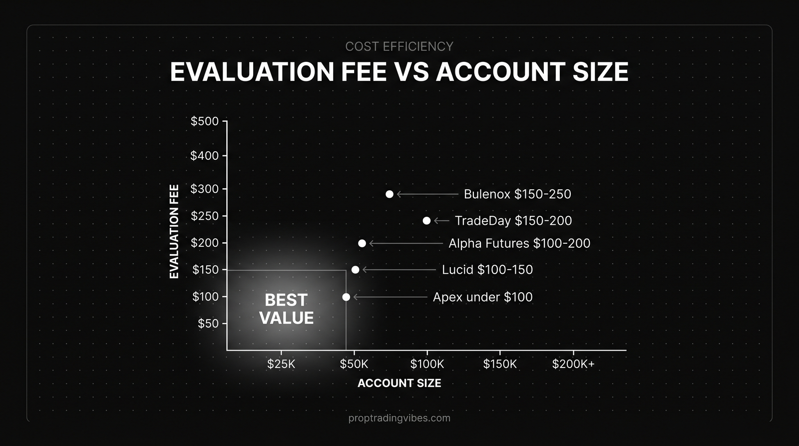Evaluation Fee Vs Account Size: Which Firms Offer Best Value, Proptradingvibes infographic