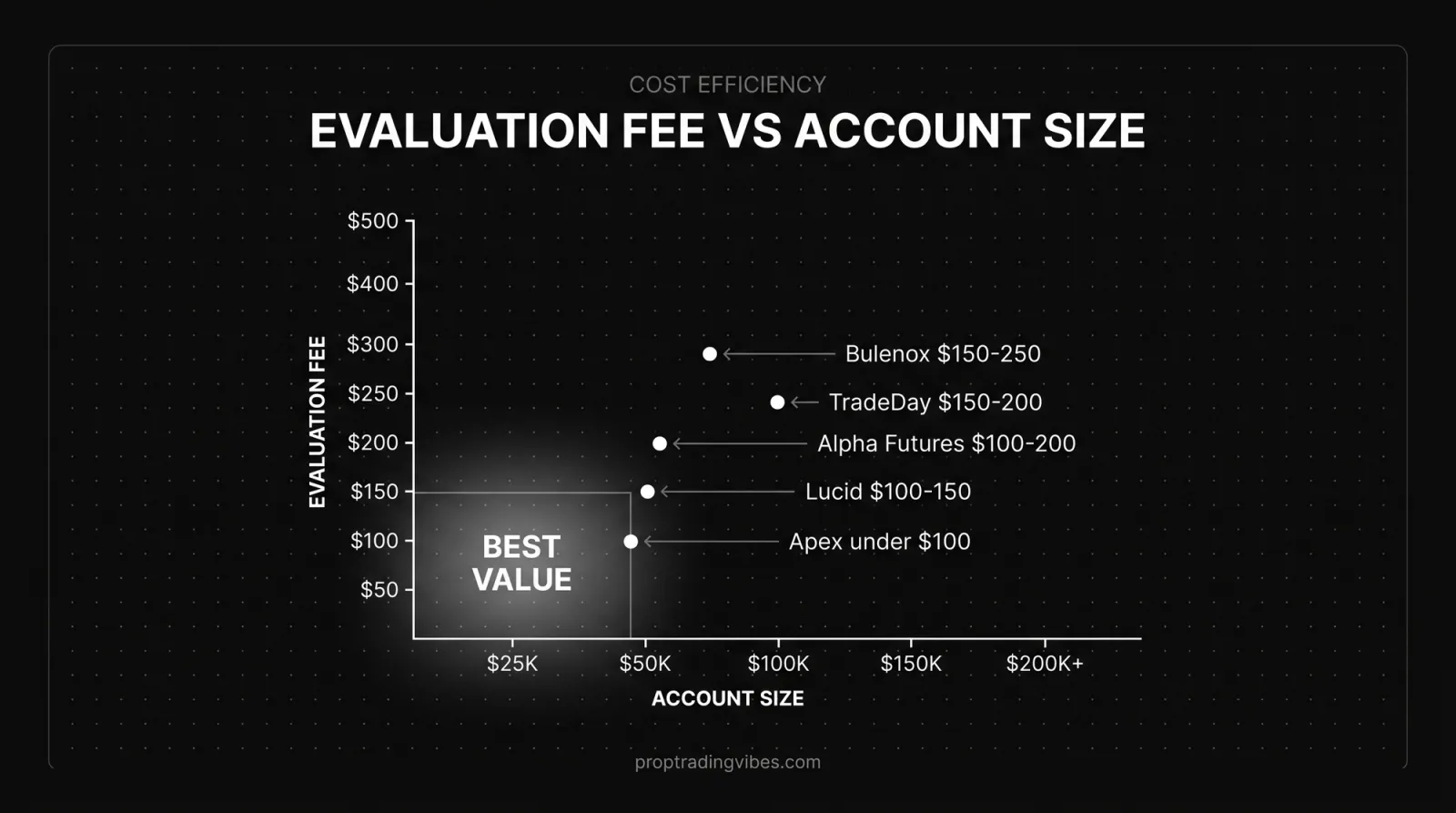 Evaluation Fee Vs Account Size: Which Firms Offer Best Value, Proptradingvibes infographic