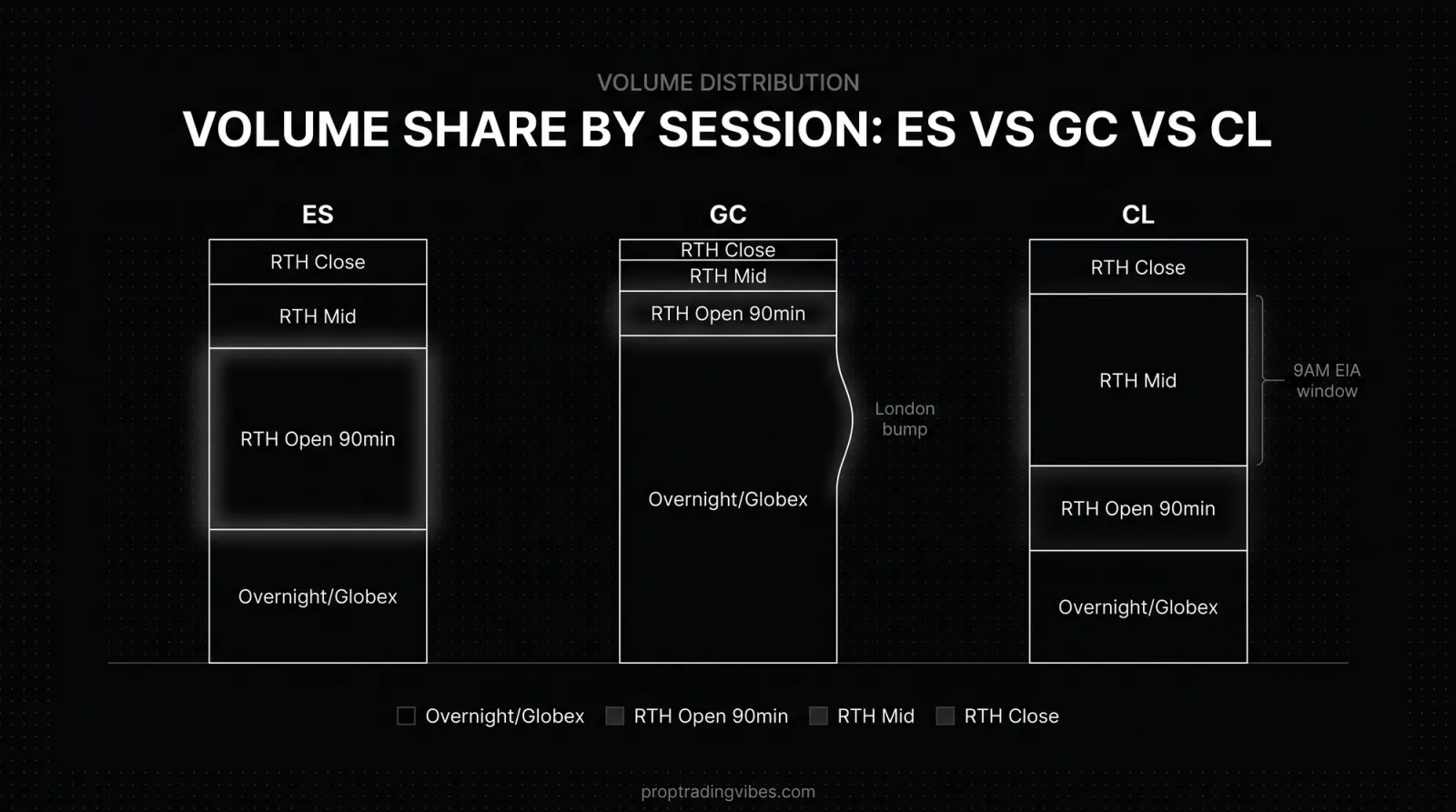 Approximate Volume Share By Session: Es Vs Gc Vs Cl, Proptradingvibes infographic