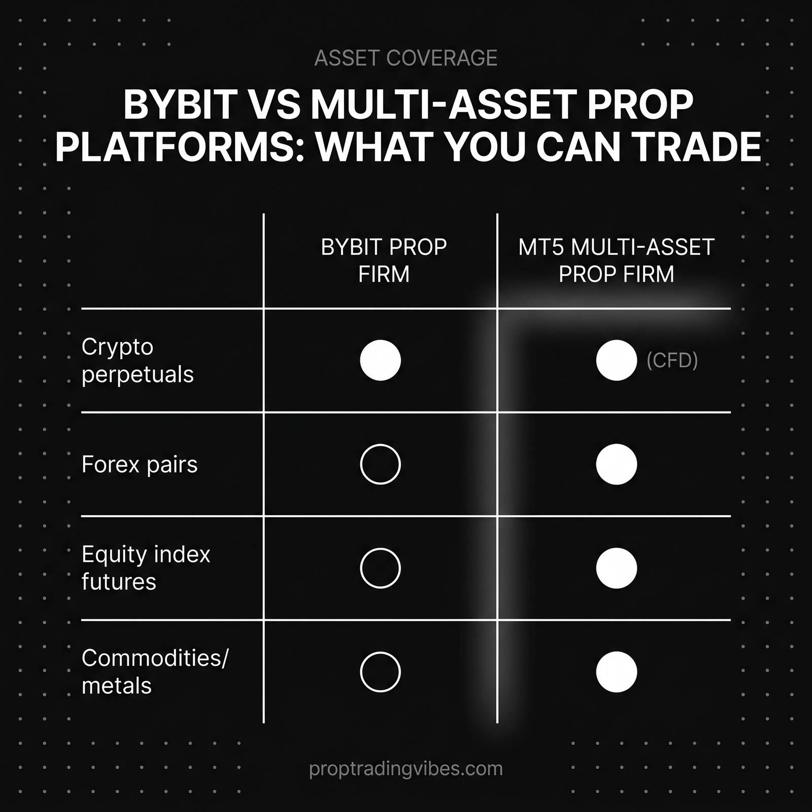 Bybit Vs Multi-Asset Prop Platforms: What You Can Trade, Proptradingvibes infographic