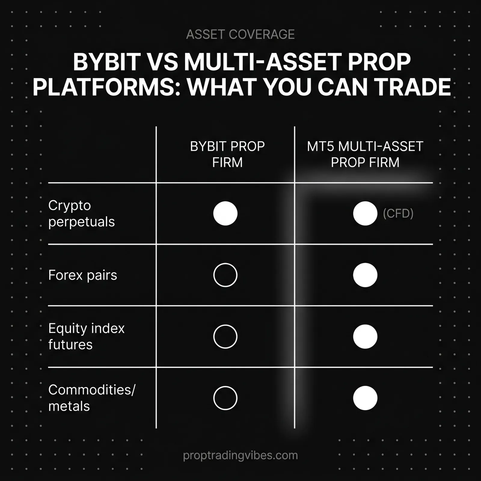 Bybit Vs Multi-Asset Prop Platforms: What You Can Trade, Proptradingvibes infographic
