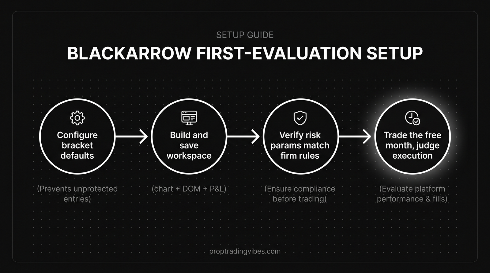 Blackarrow First-Evaluation Setup Sequence, Proptradingvibes infographic