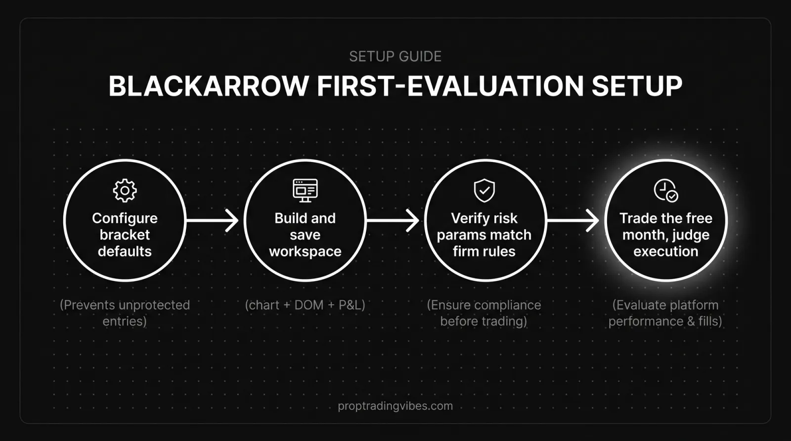 Blackarrow First-Evaluation Setup Sequence, Proptradingvibes infographic