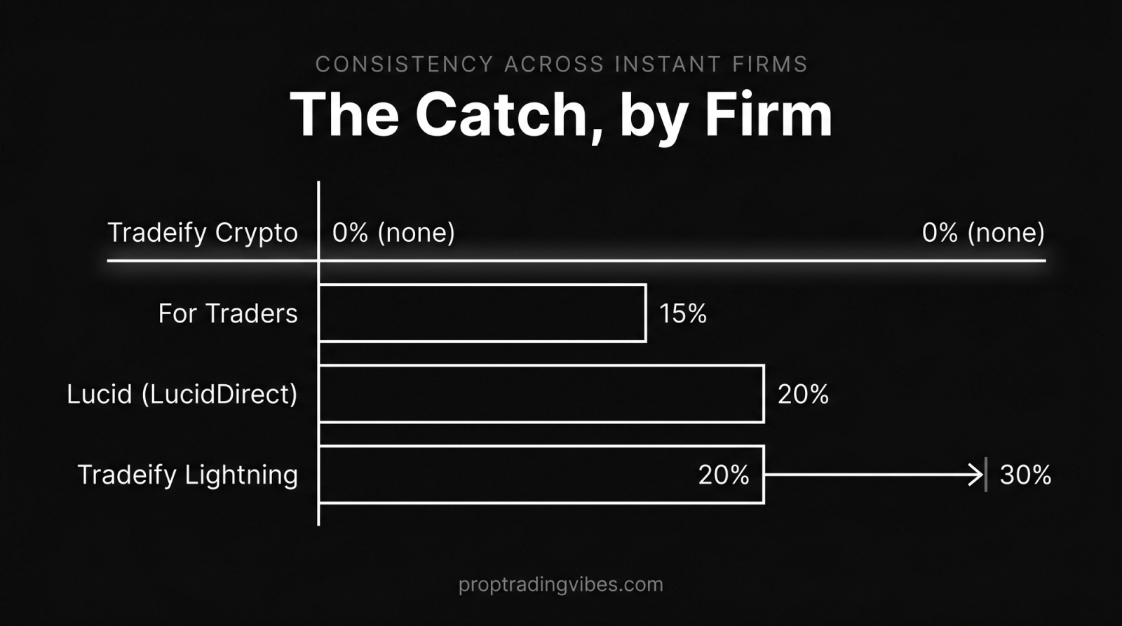 Consistency rules ranked across instant funding prop firms by best-day cap: Tradeify Crypto 0 percent (none), For Traders 15 percent, Lucid LucidDirect 20 percent and Tradeify Lightning 20 percent rising to 30 percent, where a shorter bar means more trading freedom.