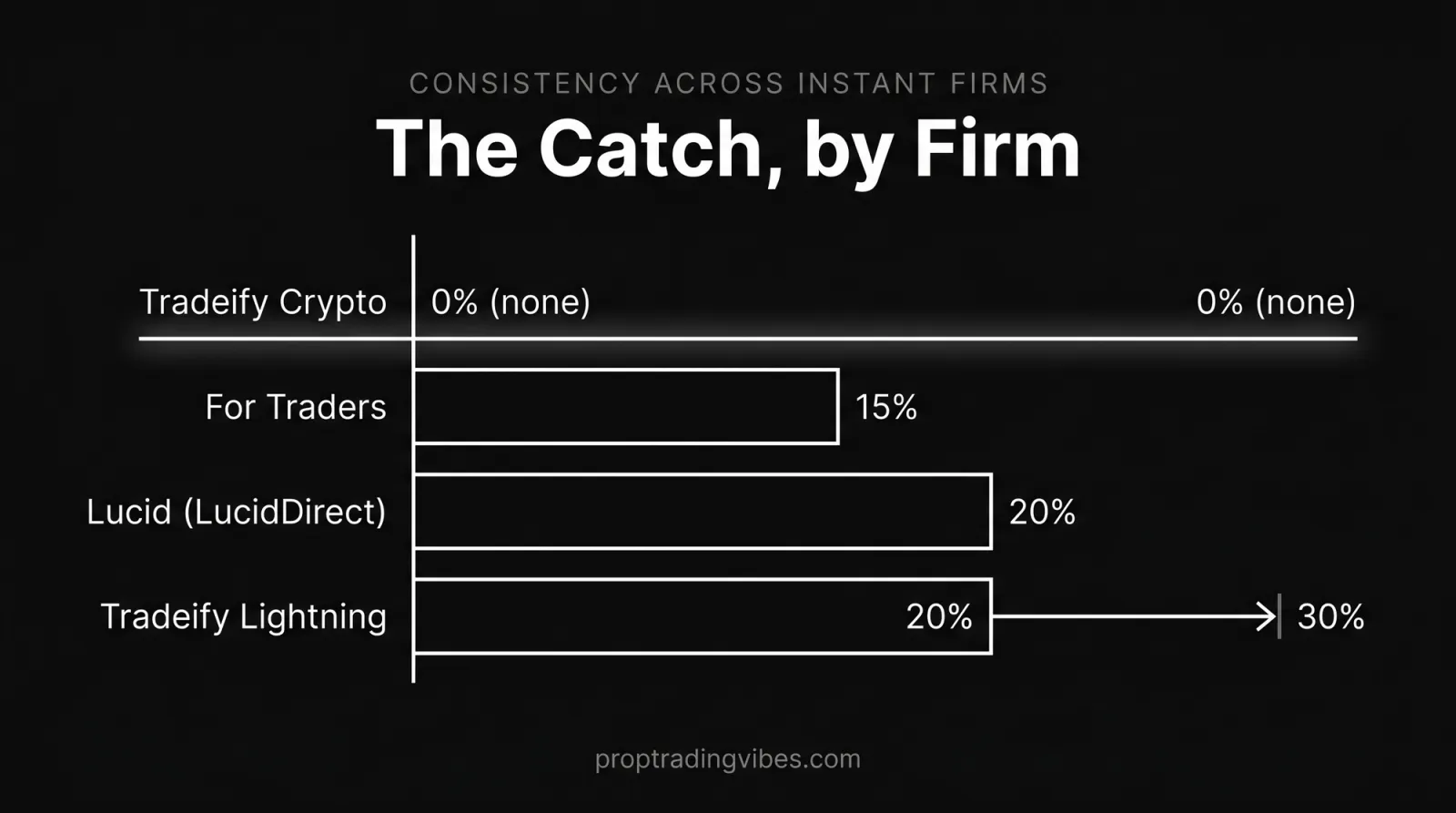 Route-specific consistency rules across instant funding programs; Tradeify 247 Instant uses 20 percent payout consistency