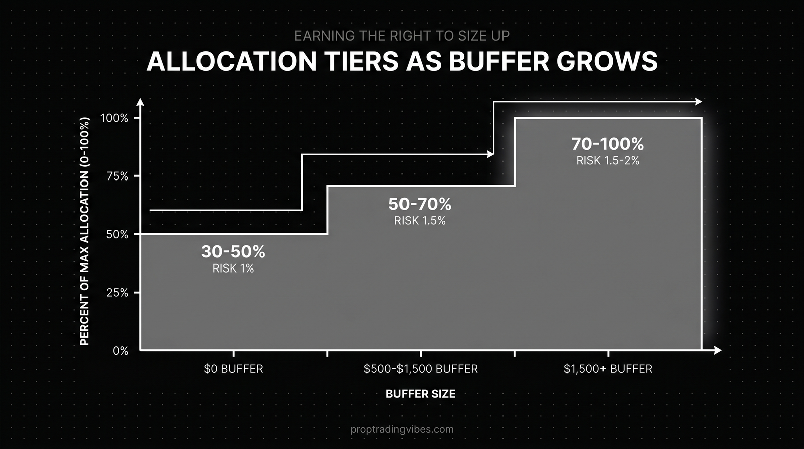 Allocation Tiers As Buffer Grows — Proptradingvibes infographic