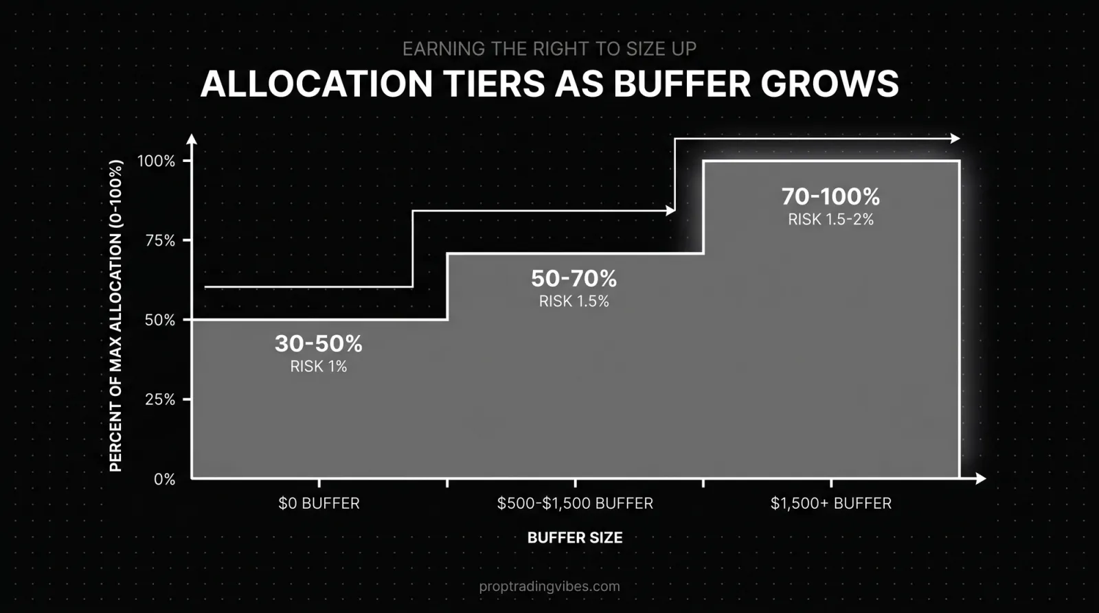 Allocation Tiers As Buffer Grows, Proptradingvibes infographic