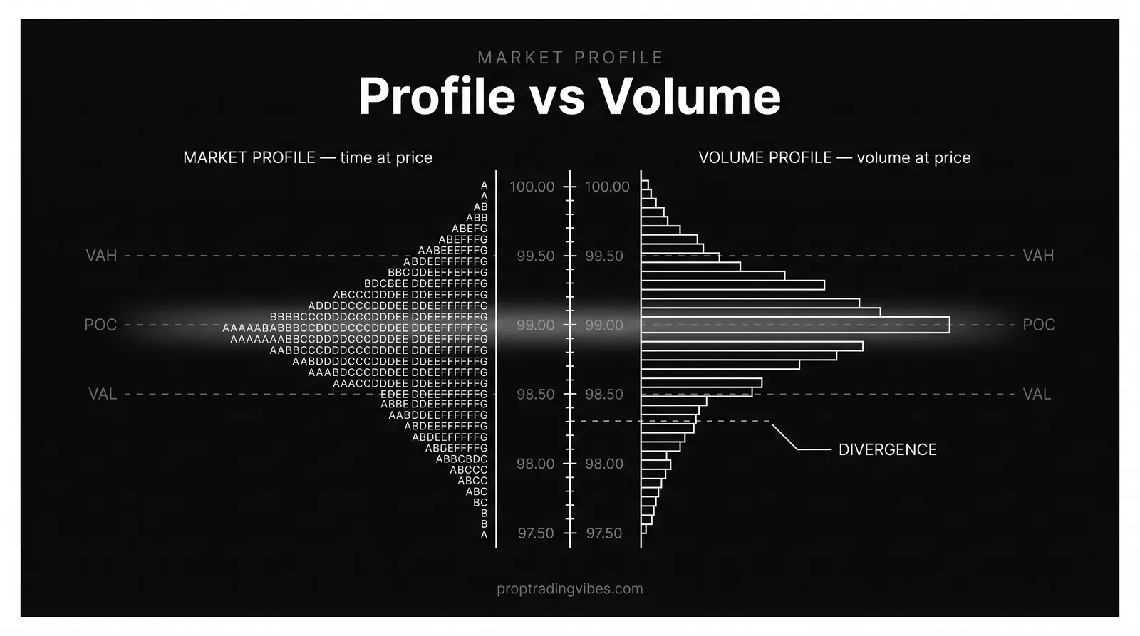 Market profile versus volume profile compared side by side: a TPO-letter time-at-price profile and a volume-at-price histogram sharing the same price scale, with aligned POC and value-area levels and a callout marking where the two diverge.