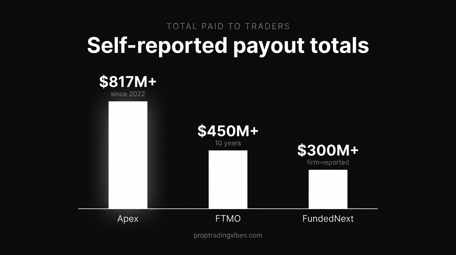 Best funded trading accounts by total payouts to traders: Apex over $817M, FTMO over $450M, and FundedNext over $300M, all self-reported (July 2026).