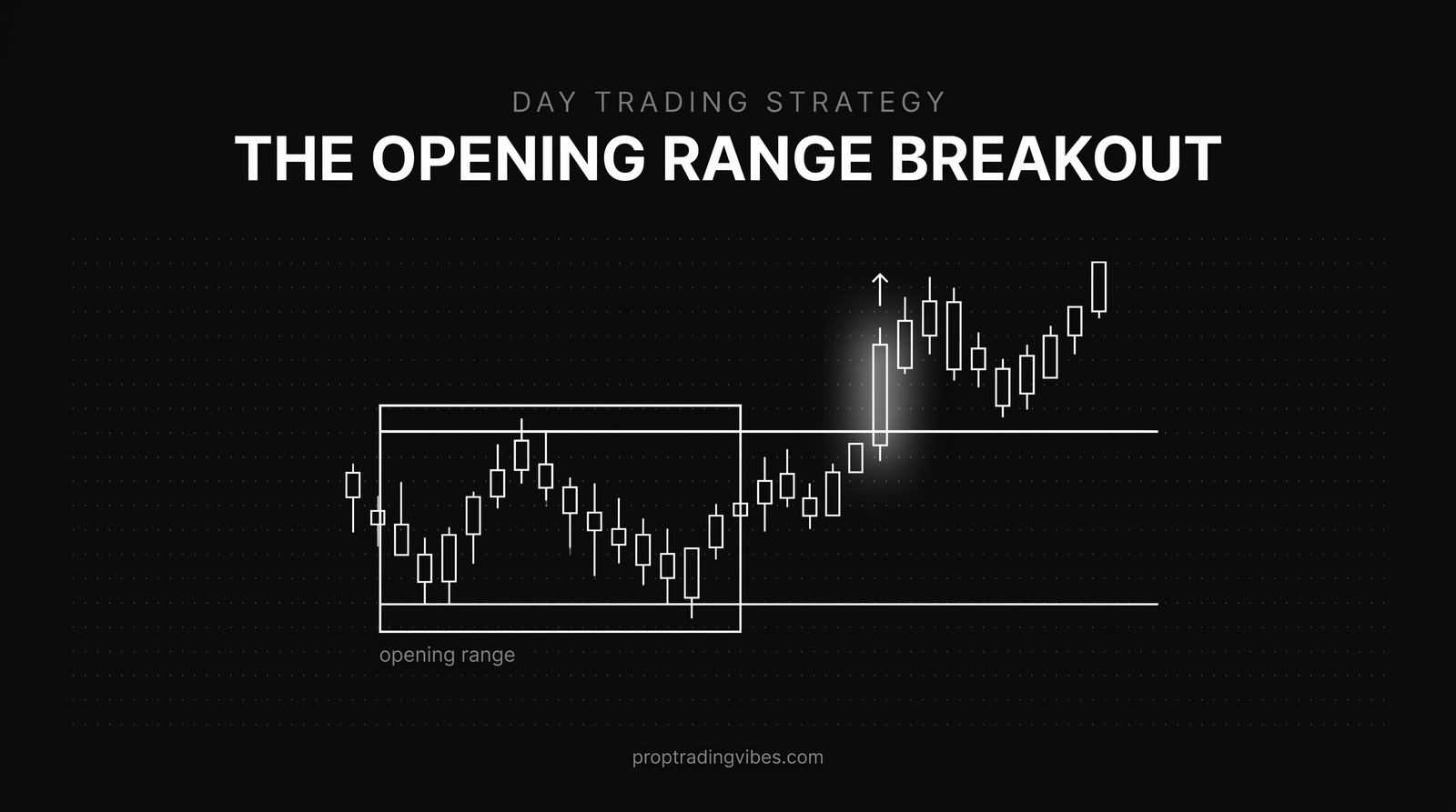 Opening range breakout: the opening range box and a breakout candle on a candlestick chart