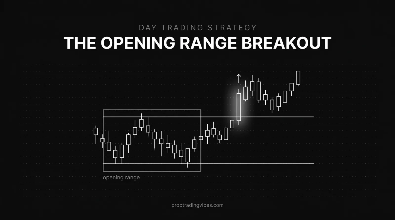Opening range breakout: the opening range box and a breakout candle on a candlestick chart