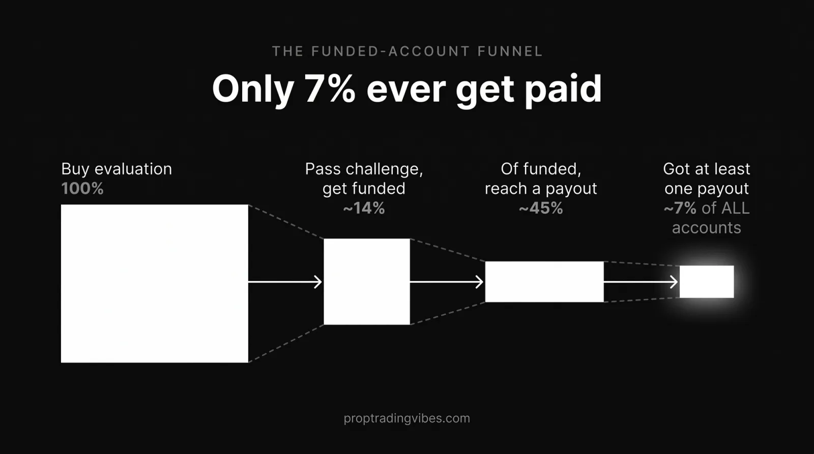 Funnel showing the odds of getting a funded trading account: 100% buy the evaluation, only ~14% pass the challenge and get funded, ~45% of those funded reach a payout, so only ~7% of all accounts ever get paid.