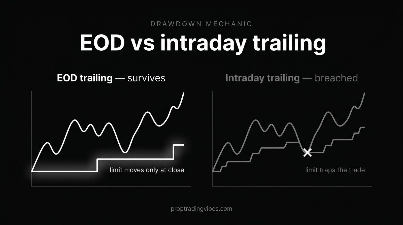 Best funded trading account drawdown rules compared: EOD trailing steps up only at the daily close and survives, while intraday trailing ratchets up every spike and breaches the account.