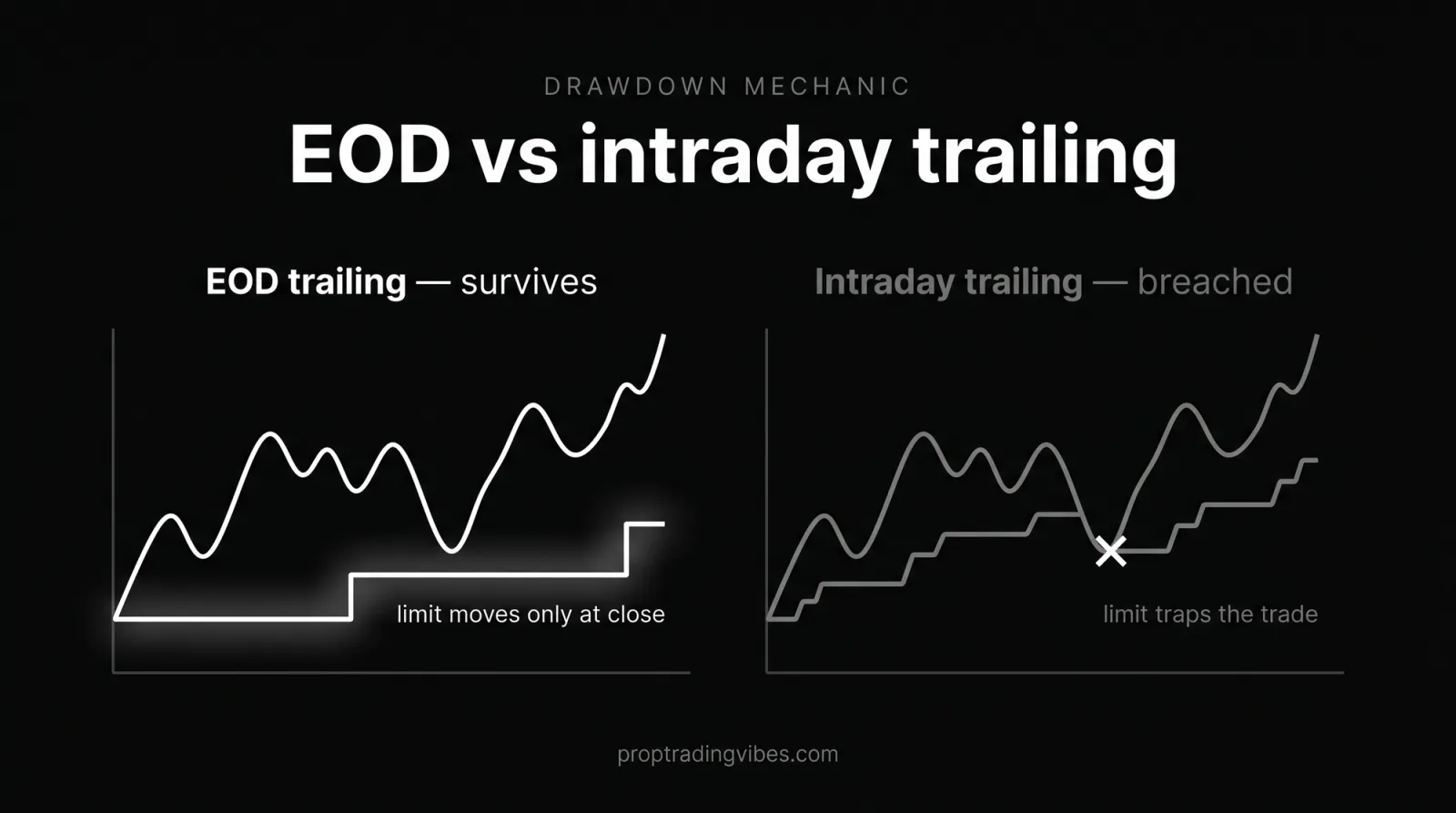 Best funded trading account drawdown rules compared: EOD trailing steps up only at the daily close and survives, while intraday trailing ratchets up every spike and breaches the account.