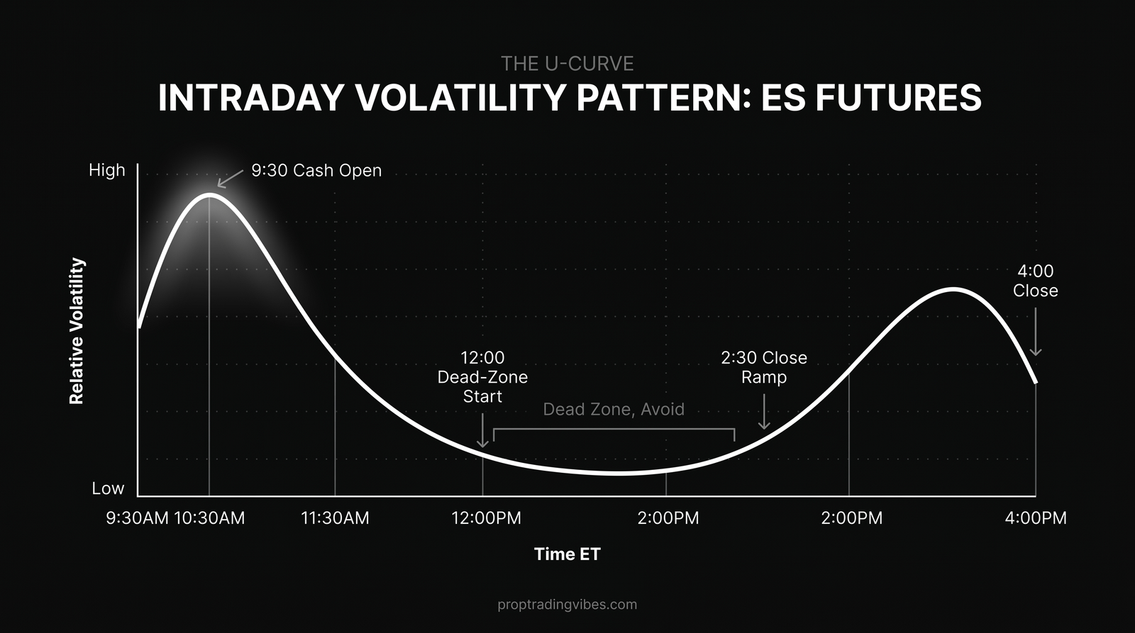 Intraday Volatility Pattern: Es Futures (Typical Session) — Proptradingvibes infographic