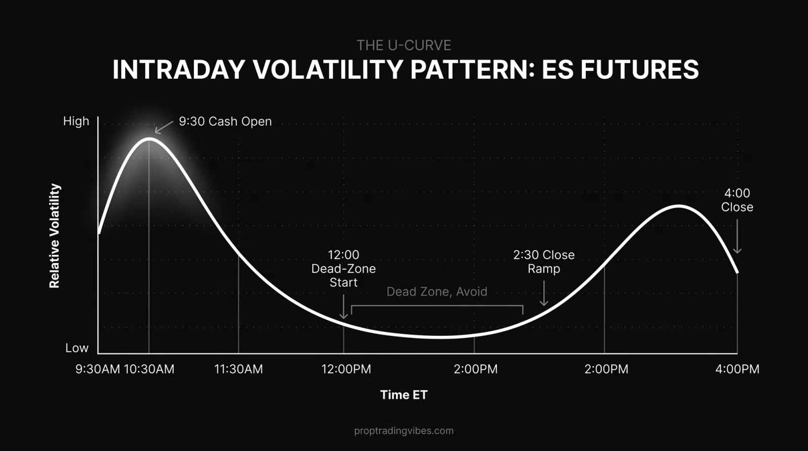 Intraday Volatility Pattern: Es Futures (Typical Session), Proptradingvibes infographic