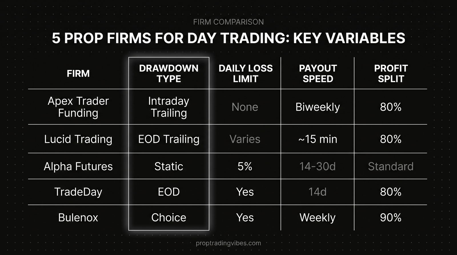 5 Prop Firms For Day Trading: Key Variables Side By Side, Proptradingvibes infographic