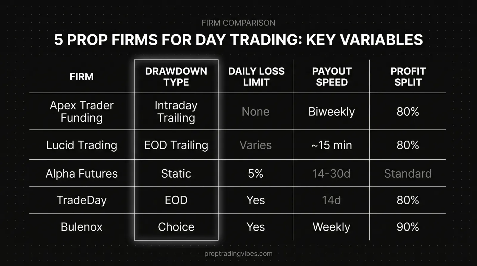 5 Prop Firms For Day Trading: Key Variables Side By Side, Proptradingvibes infographic