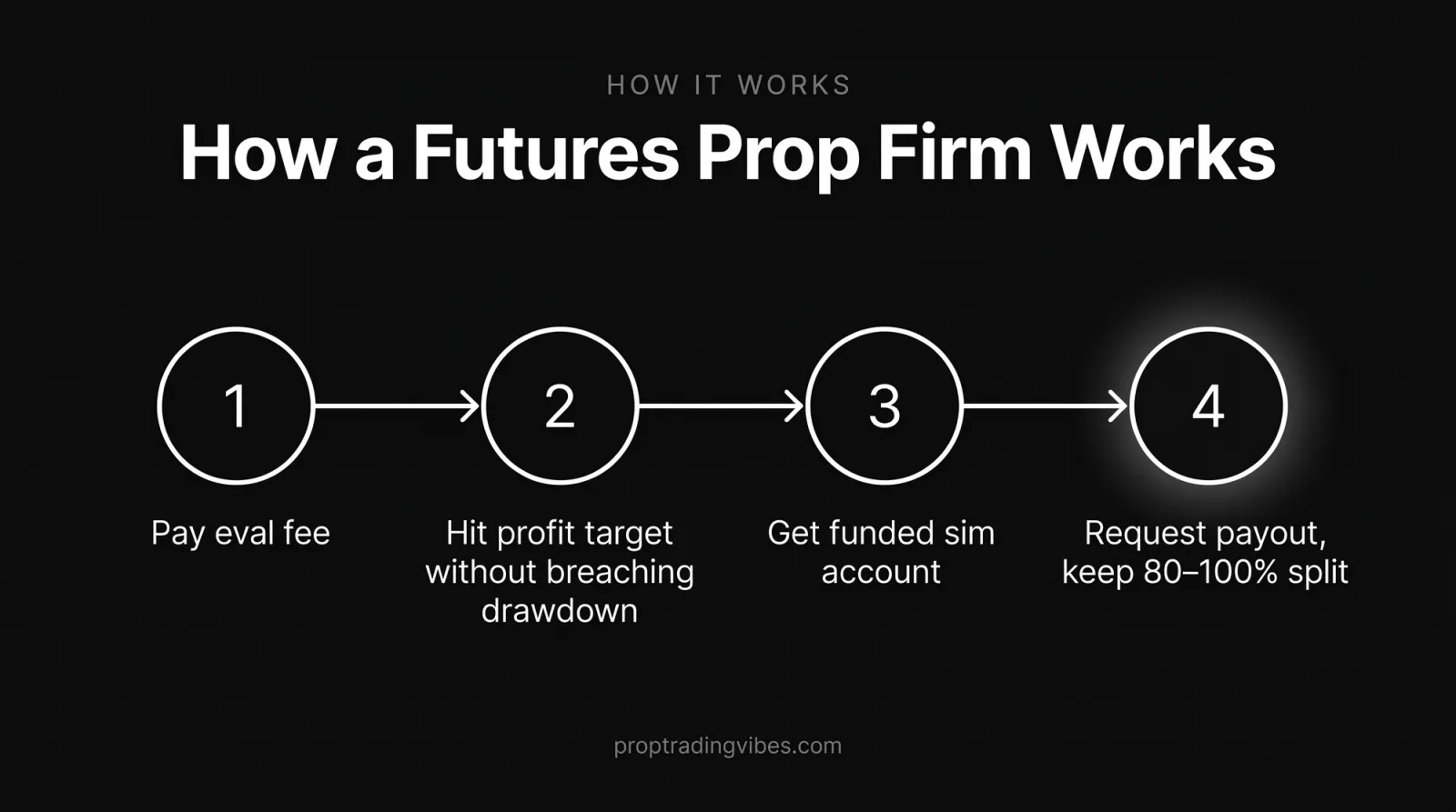 Four-step diagram of how a futures prop firm funds you: pay eval fee, hit profit target without breaching drawdown, get funded sim account, request payout keeping 80 to 100 percent, explaining what a best futures prop firm actually does.