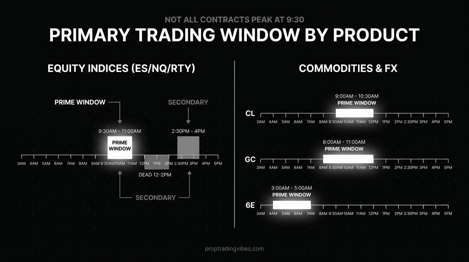 Primary Trading Window By Futures Product — Proptradingvibes infographic