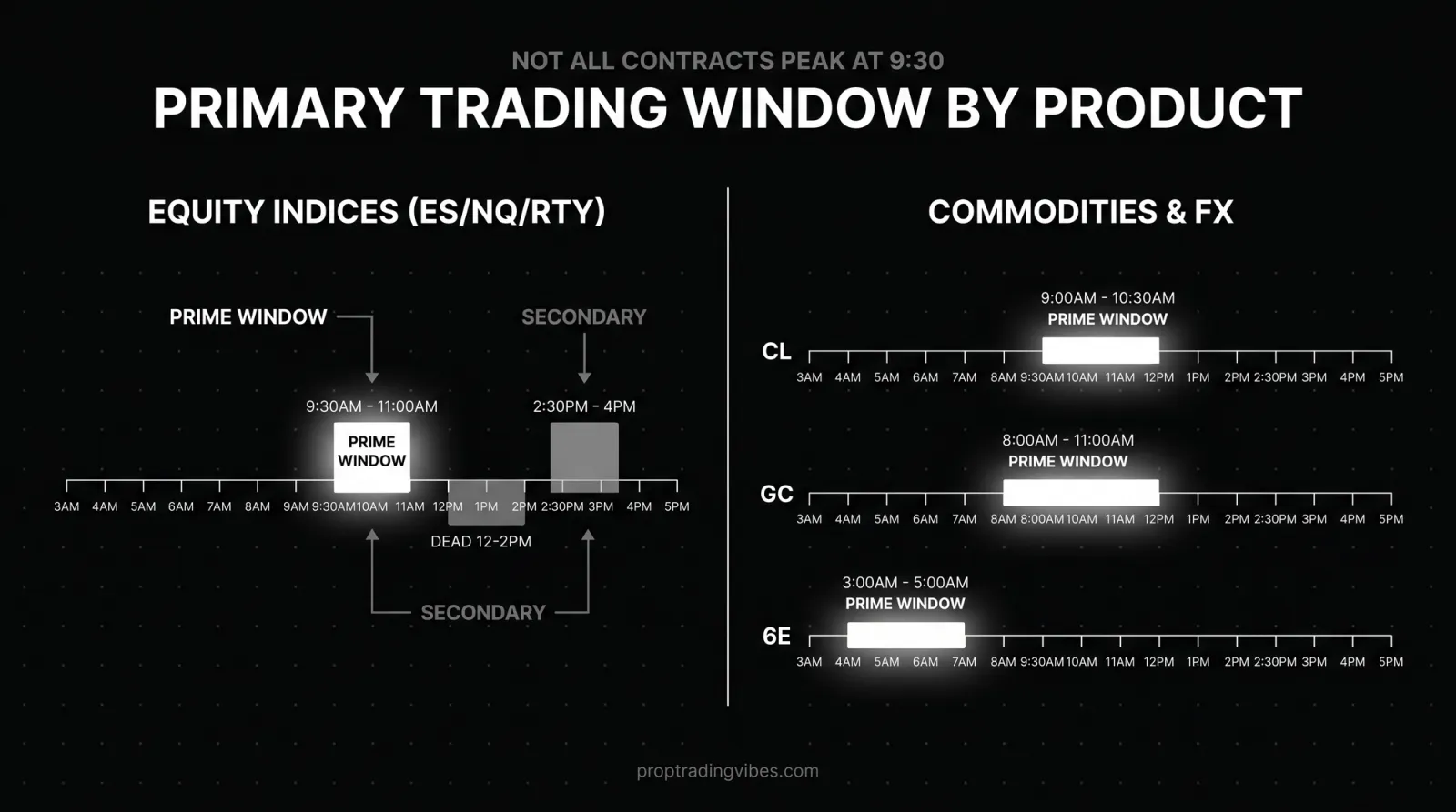 Primary Trading Window By Futures Product, Proptradingvibes infographic