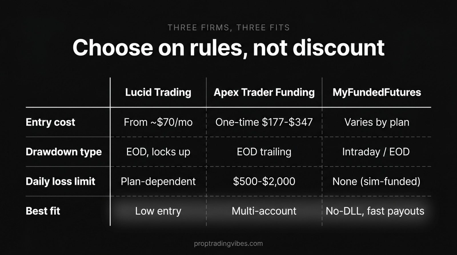 Comparison of three firms to get a funded trading account with: Lucid Trading (entry from ~$70/mo, EOD drawdown that locks up, low entry), Apex Trader Funding (one-time $177-$347, EOD trailing, $500-$2,000 daily loss limit, multi-account), and MyFundedFutures (varies by plan, no daily loss limit on sim-funded plans, fast payouts).