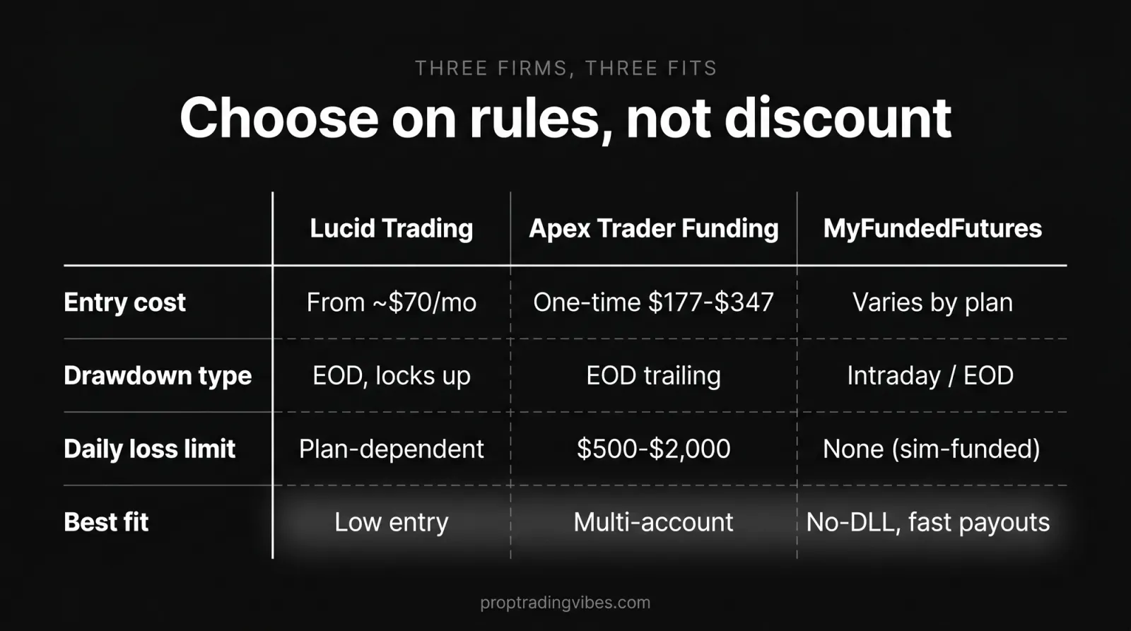 Comparison of three firms to get a funded trading account with: Lucid Trading (entry from ~$70 one-time, EOD drawdown that locks up, low entry), Apex Trader Funding (one-time $390-$1,490, EOD trailing, $500-$2,000 daily loss limit, multi-account), and MyFundedFutures (varies by plan, no daily loss limit on sim-funded plans, fast payouts).