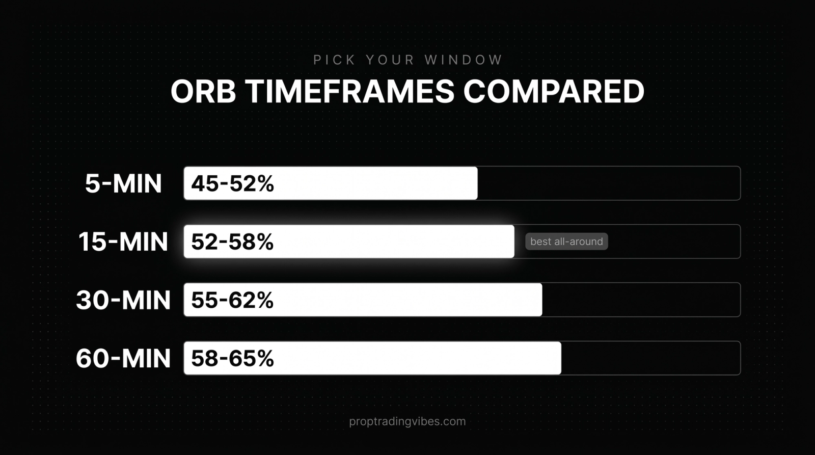 ORB timeframes compared: win rates for the 5, 15, 30 and 60-minute opening range breakout on NQ