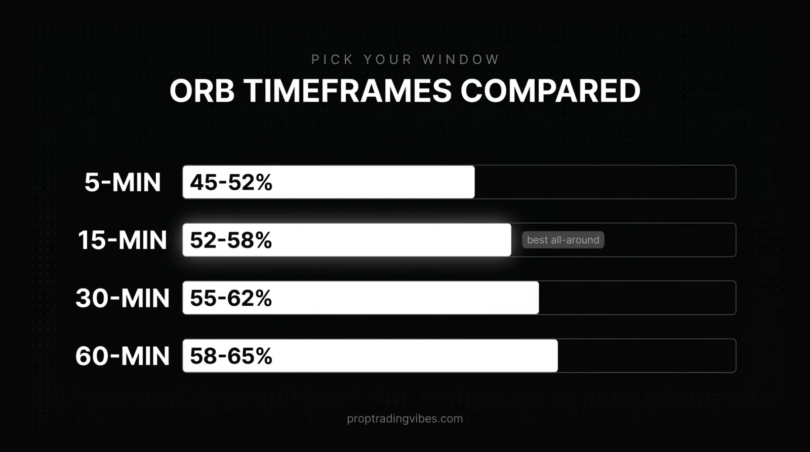 ORB timeframes compared: win rates for the 5, 15, 30 and 60-minute opening range breakout on NQ