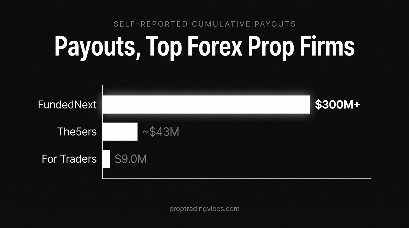 Cumulative payouts of the best forex prop firms compared: FundedNext $300M+, The5ers ~$43M, and For Traders $9.0M shown as proportional horizontal bars.