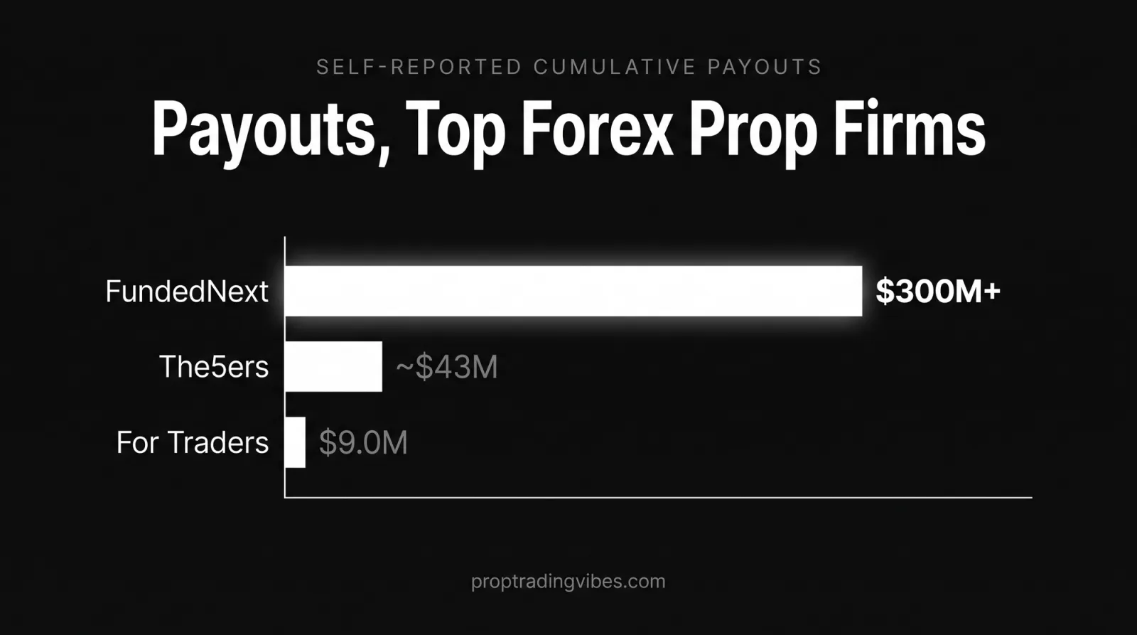 Cumulative payouts of the best forex prop firms compared: FundedNext $300M+, The5ers ~$43M, and For Traders $9.0M shown as proportional horizontal bars.