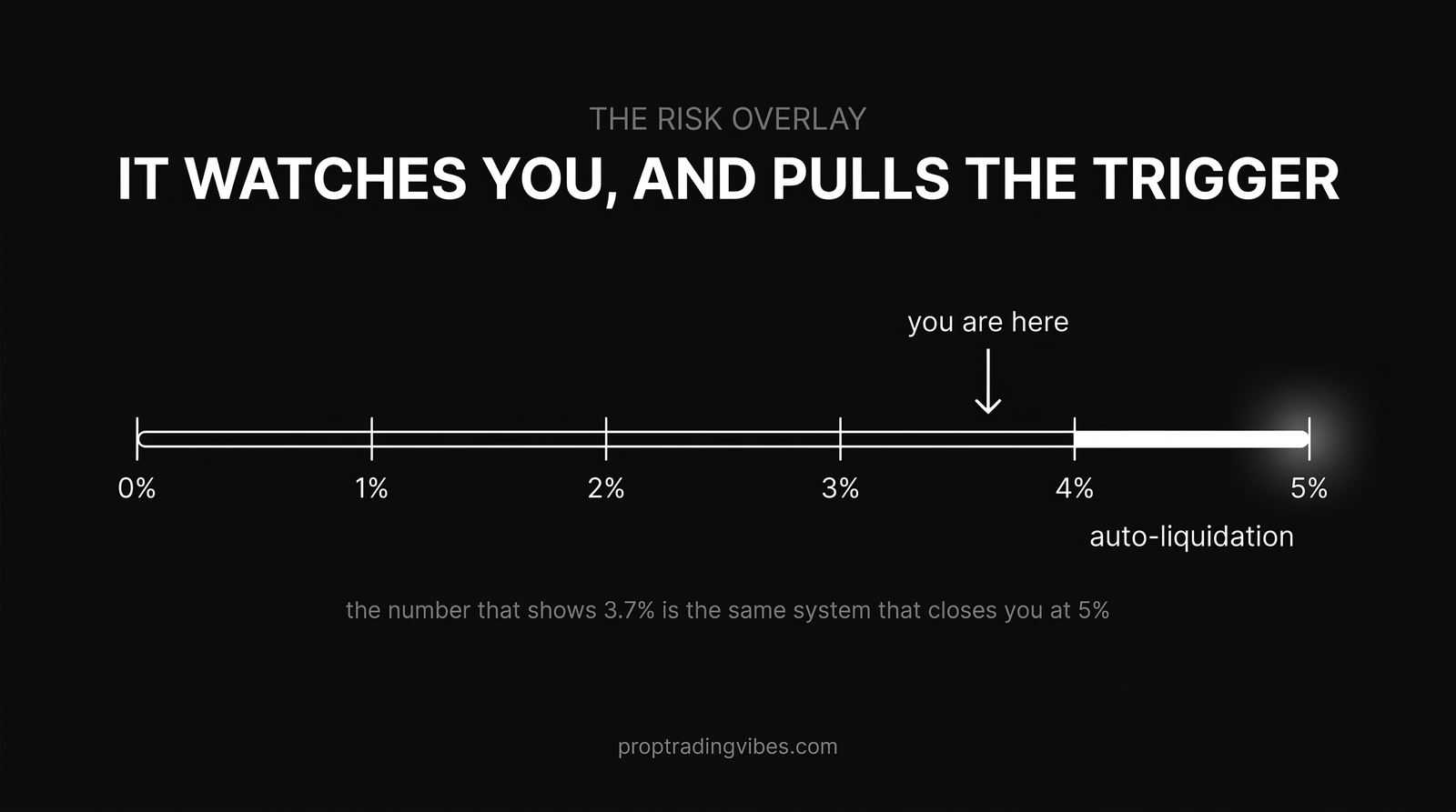 DXTrade risk overlay: a drawdown meter where the system that shows 3.7% is the same one that auto-liquidates at 5%