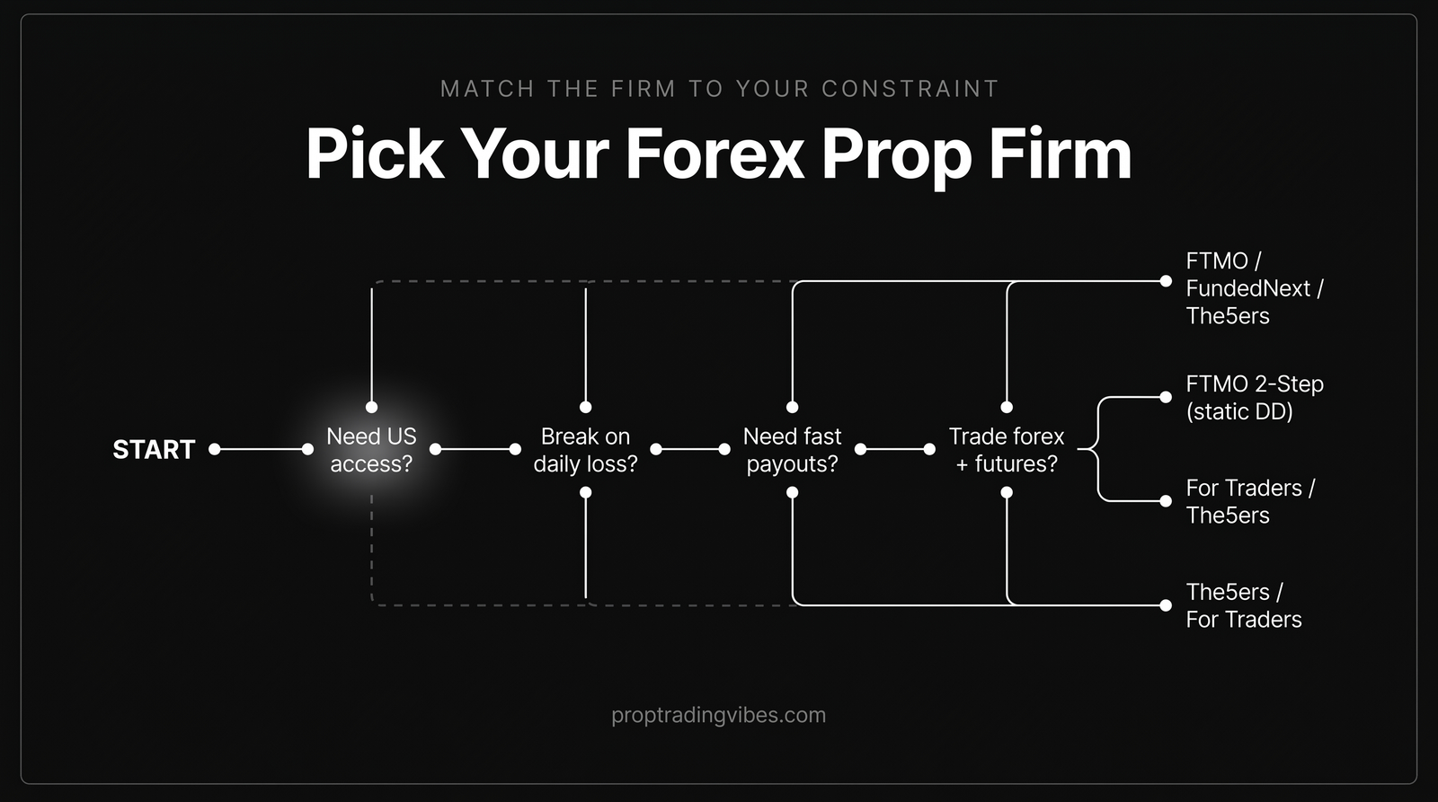 Decision tree for picking the best forex prop firm: branching by US access, daily-loss weakness, payout speed, and forex-plus-futures need to FTMO, FundedNext, The5ers, and For Traders.
