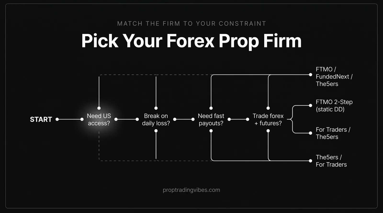 Decision tree for picking the best forex prop firm: branching by US access, daily-loss weakness, payout speed, and forex-plus-futures need to FTMO, FundedNext, The5ers, and For Traders.