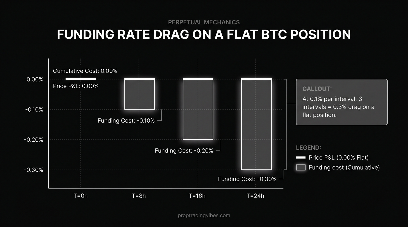 Funding Rate Drag On A Flat BTC Position, Proptradingvibes infographic