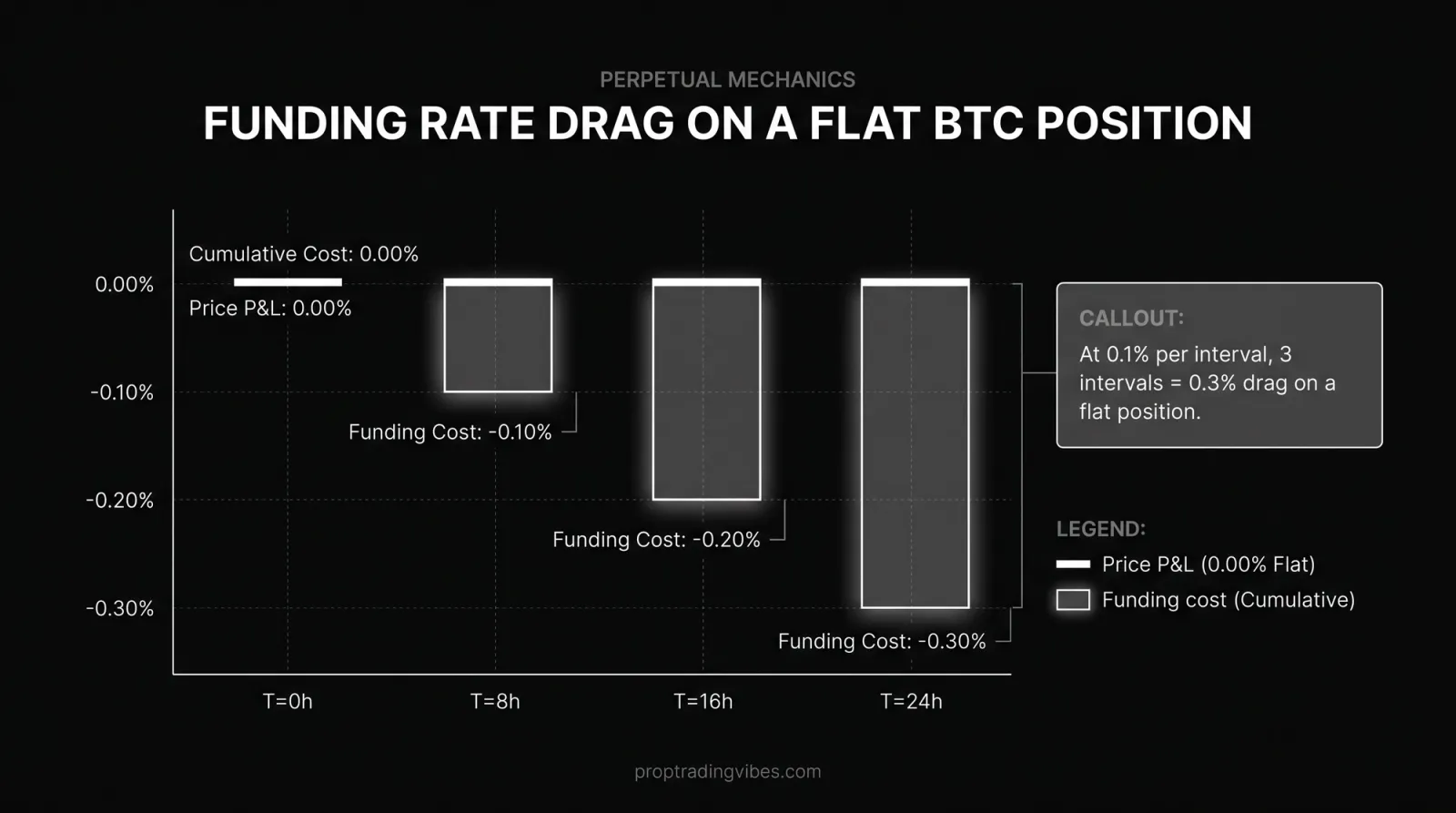 Funding Rate Drag On A Flat BTC Position, Proptradingvibes infographic