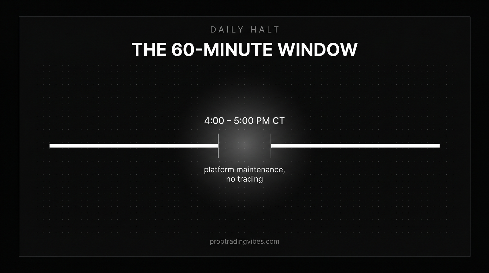 The CME Globex maintenance window: trading halts daily between 4:00 and 5:00 PM CT