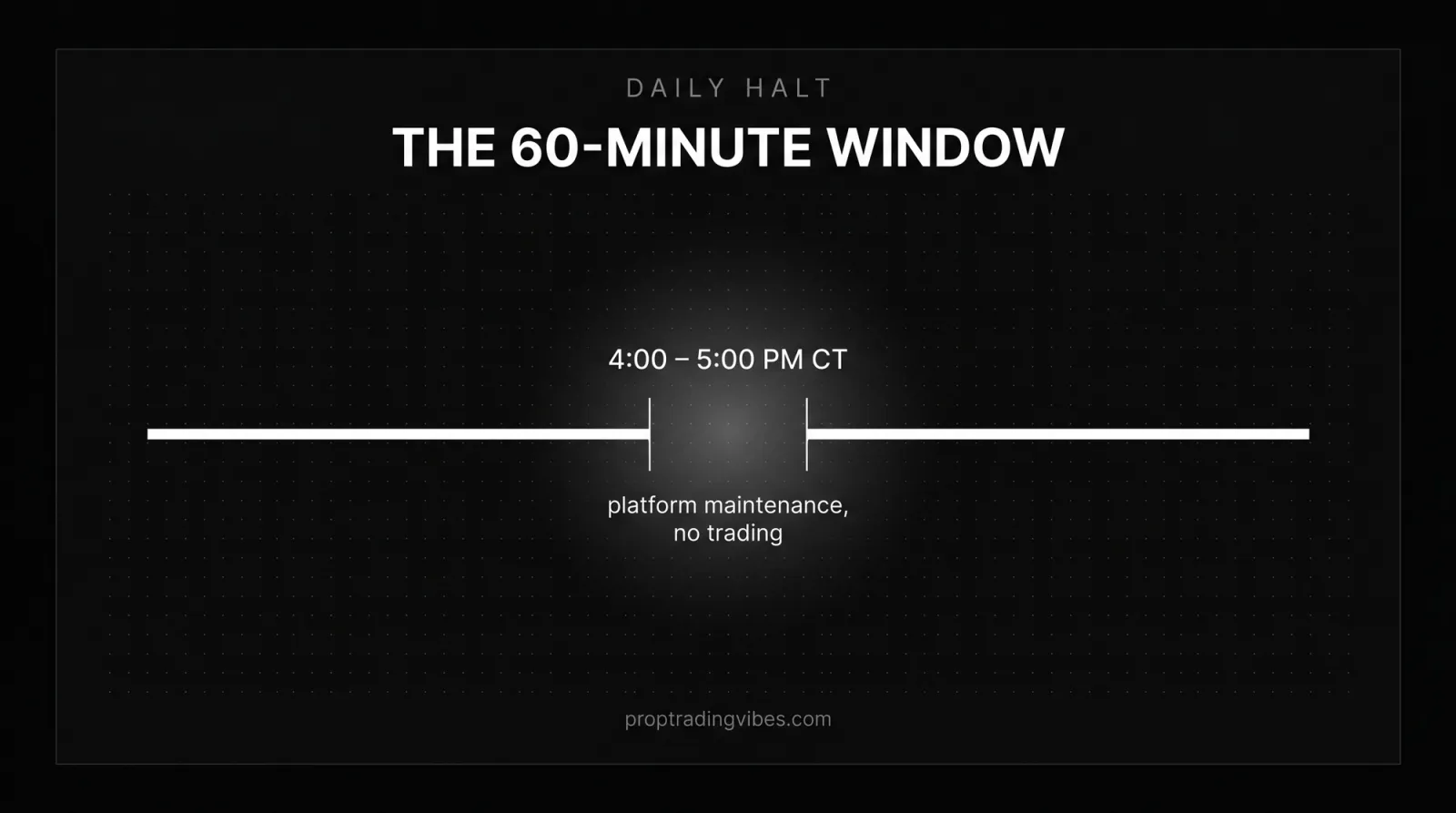 The CME Globex maintenance window: trading halts daily between 4:00 and 5:00 PM CT