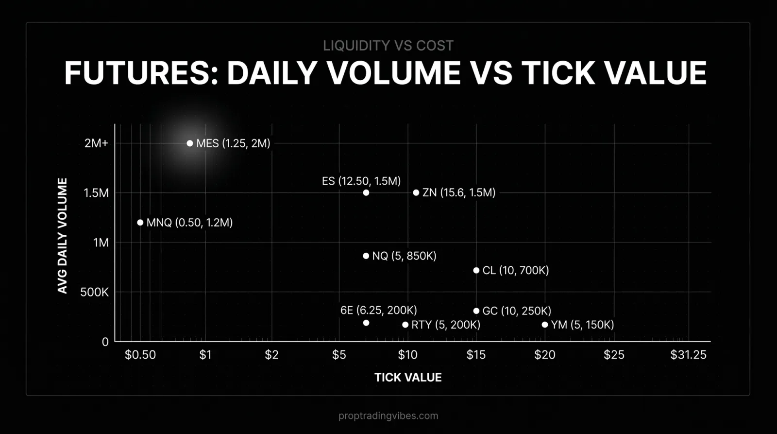 Futures Contracts: Average Daily Volume Vs Tick Value, Proptradingvibes infographic