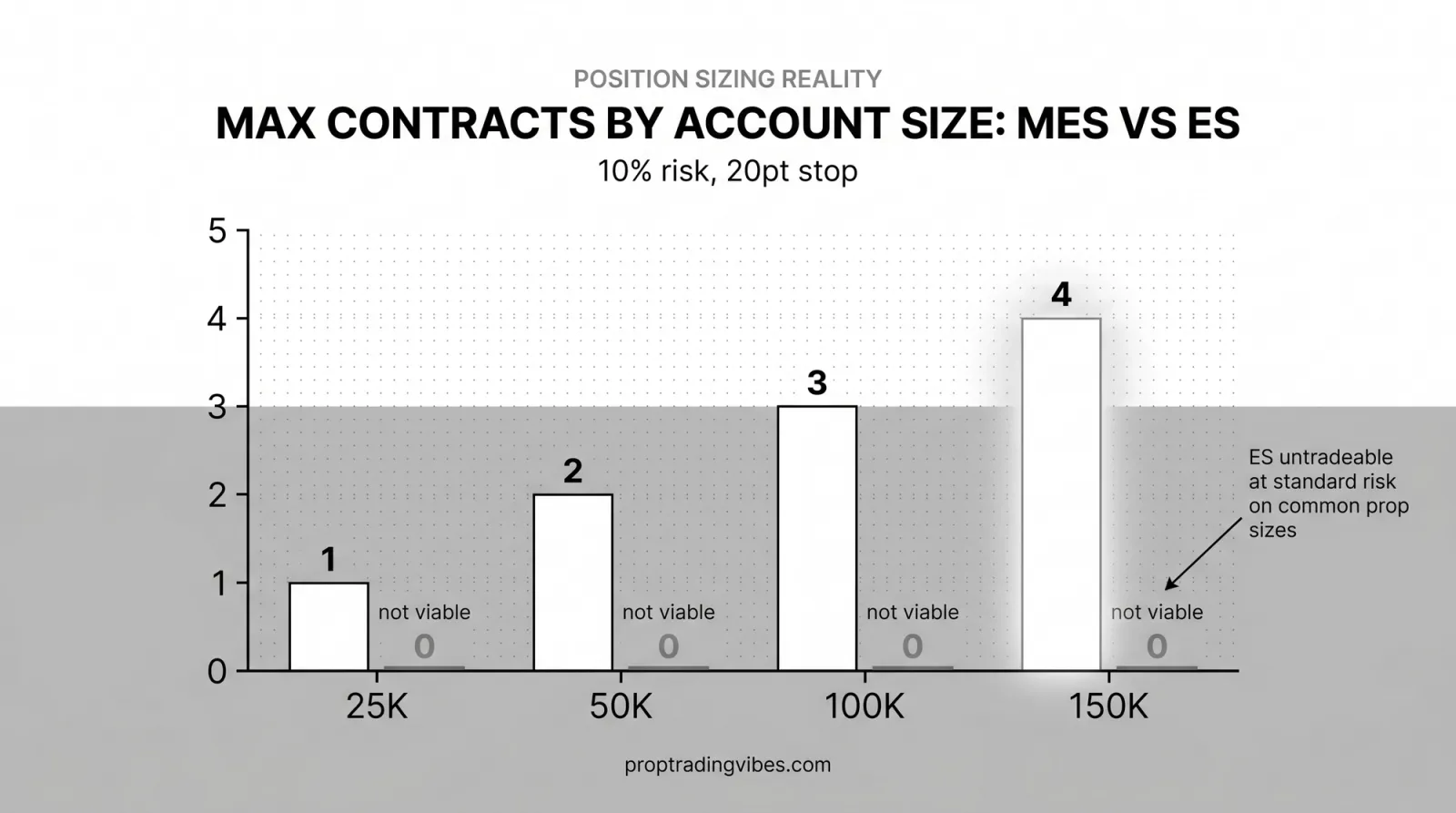 Max Contracts By Account Size: Mes Vs Es (10% Risk, 20Pt Stop), Proptradingvibes infographic